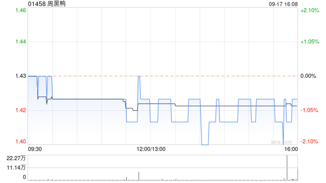 周黑鸭9月17日斥资约56.67万港元回购39.85万股