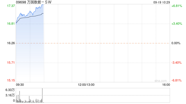 万国数据-SW高开逾5% 高盛将目标价上升至23.4港元