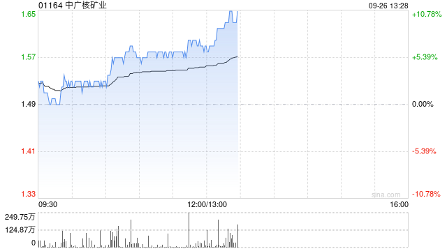 中广核矿业持续涨超9% 机构料天然铀价格有望继续上涨