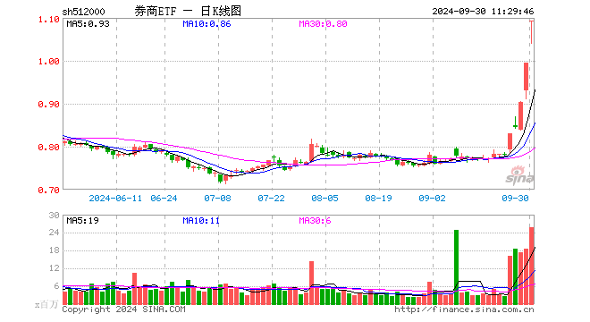 “牛市旗手”再掀涨停潮！东方财富暴涨18%，券商ETF（512000）放量飙涨9%