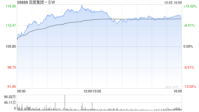 百度集团-SW现涨逾10% 升级AI基础设施及AI原生应用产品