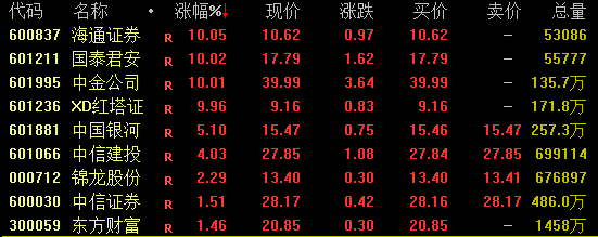 券商股，午后猛拉！重磅会议明日见