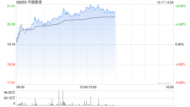 中烟香港早盘涨逾8% 公司各业务板块有望实现高质量增长