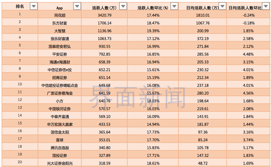 第一轮暴涨行情“激活”多少股民？9月券商APP活跃人数达1.6亿