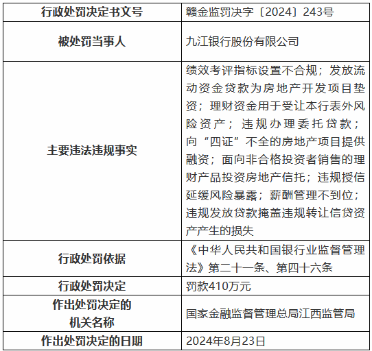 九江银行因“九宗罪”被罚410万元 8名时任高管及员工被罚