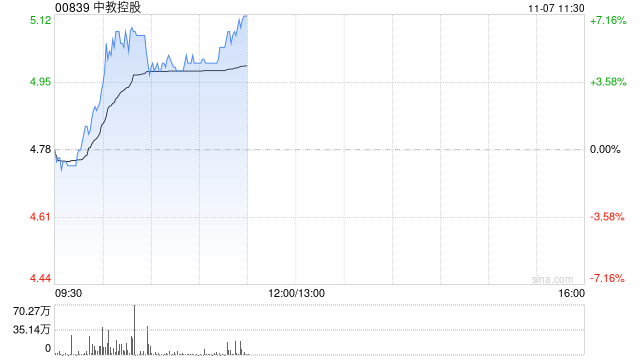 教育股早盘集体走高 中教控股涨逾5%新东方-S涨逾4%