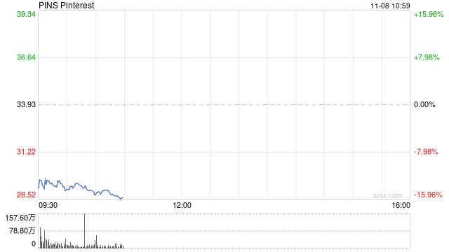 Pinterest第三财季盈利下滑 股价大跌15%