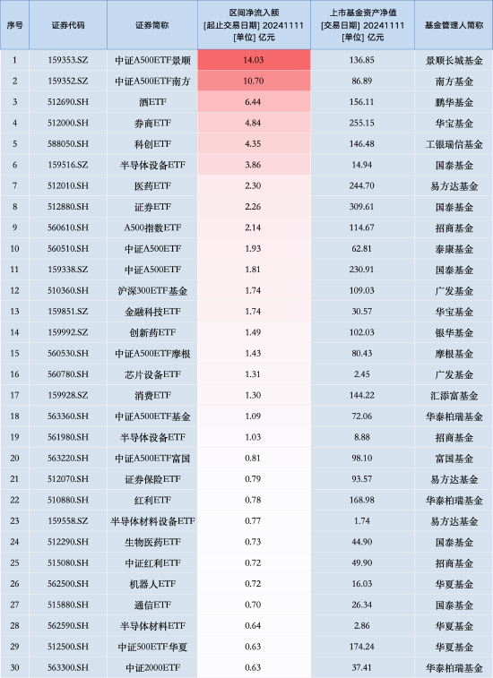 最受青睐ETF：11月11日中证A500ETF景顺获净申购14.03亿元，中证A500ETF南方获净申购10.70亿元（名单）