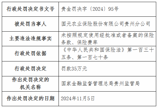 虚列费用！国元农险贵州分公司及6家支公司被罚