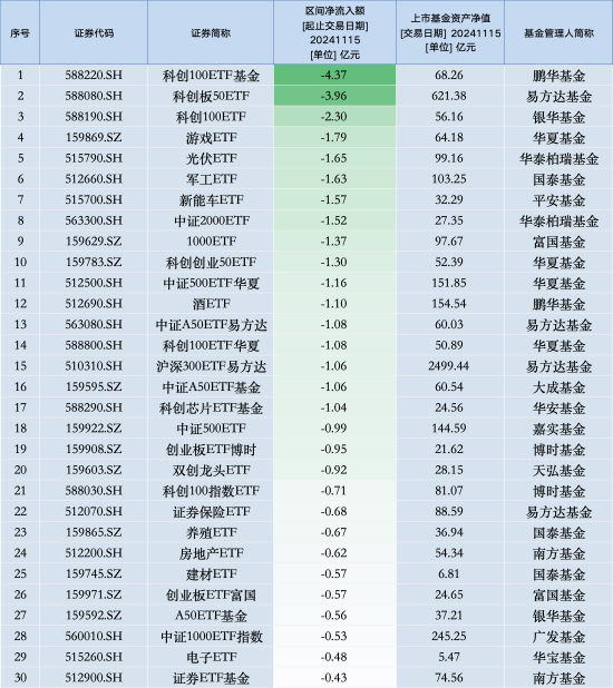 最不受欢迎ETF：11月15日鹏华科创100ETF遭净赎回4.37亿元，易方达科创板50ETF遭净赎回3.96亿元（名单）