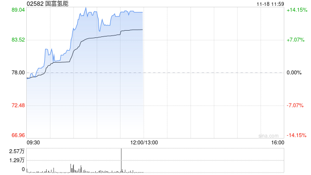 国富氢能现涨超10% 公司为中国领先的氢能储运设备制造商