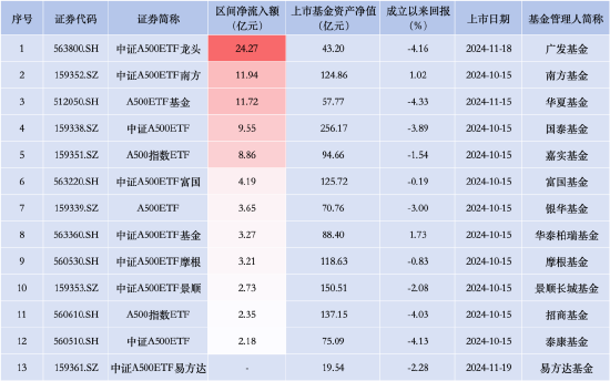 招商A500指数ETF昨日资金净流入2.35亿元，同类产品倒数第一！成立以来跌4.03%首批同类倒数第二