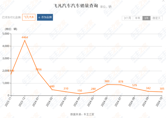 上汽集团转型阵痛：飞凡汽车放弃独立重回荣威