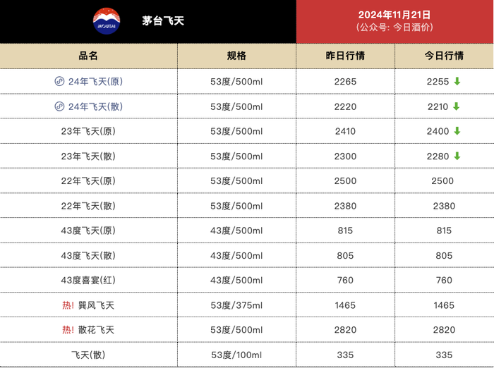 飞天茅台批发价微跌，24年飞天茅台原箱报2255元/瓶