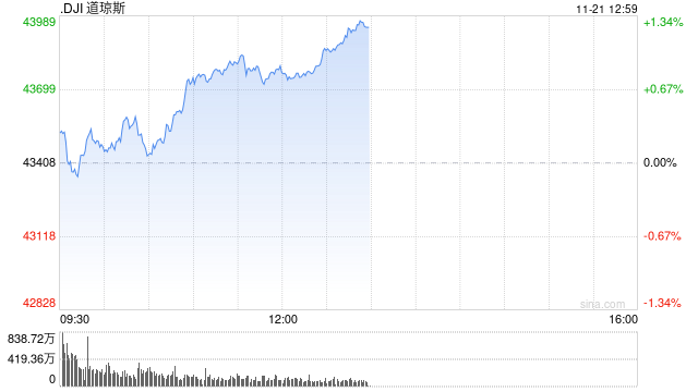 午盘：道指上涨370点 纳指小幅下跌