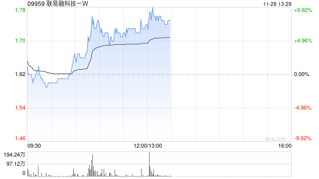 联易融科技-W现涨超6% 机构料供应链金融科技行业具备长期增长潜力